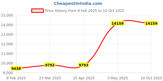 industrybuying.com AS ONE PFA Greaseless Sheet, 3-2363-02 as one Price History Graph from 9 Feb 2025 to 10 Oct 2025