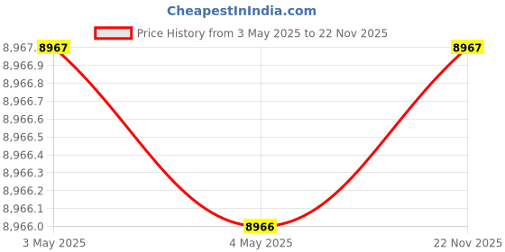 industrybuying.com AS ONE PFA Jar Container Lid, 4-5612-13 as one Price History Graph from 3 May 2025 to 22 Nov 2025