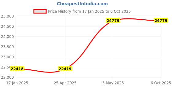 industrybuying.com AS ONE PFA Jar with Cap 120 ml, 7-196-07 as one Price History Graph from 17 Jan 2025 to 6 Oct 2025