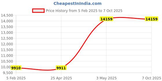 industrybuying.com AS ONE PFA Jar with Cap 15 ml, 7-196-02 as one Price History Graph from 5 Feb 2025 to 6 Oct 2025