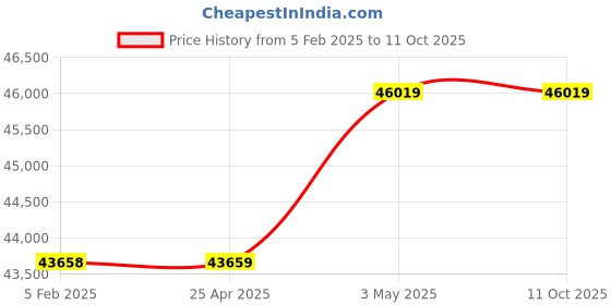 industrybuying.com AS ONE PFA Jar with Cap 500 ml, 7-196-10 as one Price History Graph from 5 Feb 2025 to 11 Oct 2025