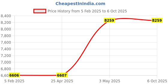 industrybuying.com AS ONE PFA Jar with Cap 7 ml, 7-196-01 as one Price History Graph from 5 Feb 2025 to 6 Oct 2025