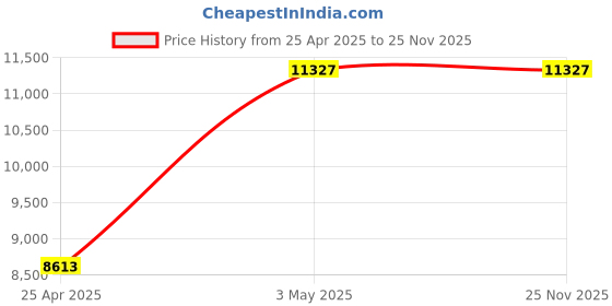 industrybuying.com AS ONE PFA Mini Vial Chemical Resistance 25 ml, 3-9867-03 as one Price History Graph from 25 Apr 2025 to 25 Nov 2025