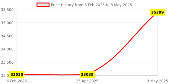 industrybuying.com AS ONE PFA Rectangular Container Fluoropolymer, 4-5607-01 as one Price History Graph from 6 Feb 2025 to 3 May 2025