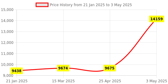 industrybuying.com AS ONE PFA Sample Container 30 ml, 4-2503-01 as one Price History Graph from 21 Jan 2025 to 3 May 2025