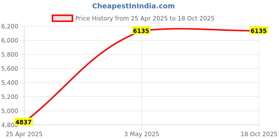 industrybuying.com AS ONE PFA Sample Tube Body 12 ml Capacity, T43-011 as one Price History Graph from 25 Apr 2025 to 18 Oct 2025