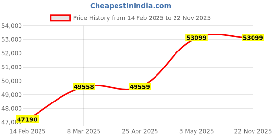 industrybuying.com AS ONE PFA Tray 309x210x41 mm, 4-5611-03 as one Price History Graph from 14 Feb 2025 to 22 Nov 2025