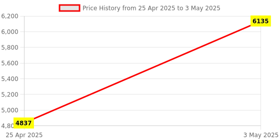 industrybuying.com AS ONE PFA Vessel Container 100 ml, 1-1618-05 as one Price History Graph from 25 Apr 2025 to 3 May 2025
