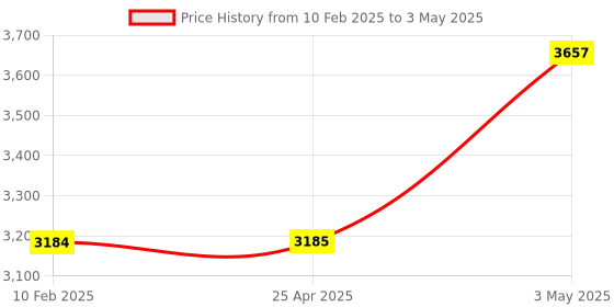 industrybuying.com AS ONE PFA Vessel Container 20 ml, 1-1618-02 as one Price History Graph from 10 Feb 2025 to 3 May 2025