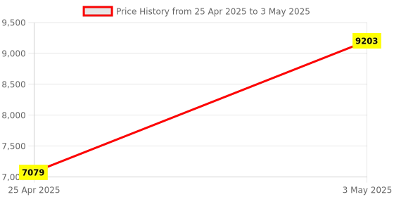 industrybuying.com AS ONE PFA Vessel Container 200 ml, 1-1618-06 as one Price History Graph from 25 Apr 2025 to 3 May 2025