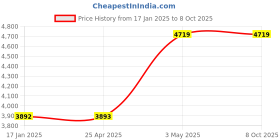 industrybuying.com AS ONE PFA Vial 15 ml, 1-979-01 as one Price History Graph from 17 Jan 2025 to 7 Oct 2025