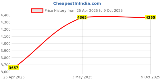 industrybuying.com AS ONE PFA Vial 15 ml, 1-979-04 as one Price History Graph from 25 Apr 2025 to 8 Oct 2025