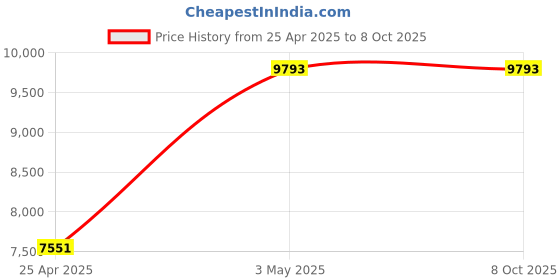 industrybuying.com AS ONE PFA Vial 15 ml, 3-9787-01 as one Price History Graph from 25 Apr 2025 to 8 Oct 2025