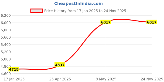 industrybuying.com AS ONE PFA Vial 25 ml, 1-979-02 as one Price History Graph from 17 Jan 2025 to 24 Nov 2025