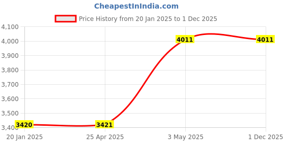 industrybuying.com AS ONE pH Test Paper, 3-8945-11 as one Price History Graph from 20 Jan 2025 to 1 Dec 2025