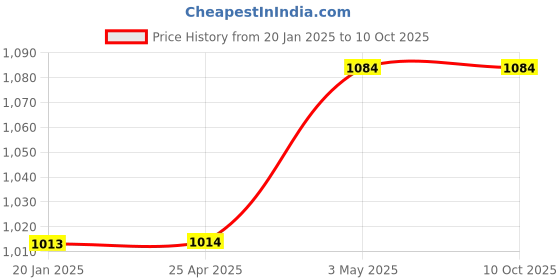industrybuying.com AS ONE pH Test Paper PP Stick Type, 1-1746-07 as one Price History Graph from 20 Jan 2025 to 10 Oct 2025