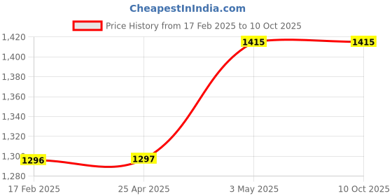 industrybuying.com AS ONE pH Test Paper Roll Type, 1-1254-01 as one Price History Graph from 17 Feb 2025 to 10 Oct 2025
