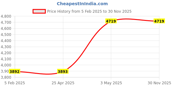 industrybuying.com AS ONE Pierce Vial 3.5 ml, 5-106-02 as one Price History Graph from 5 Feb 2025 to 30 Nov 2025