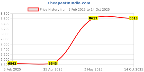 industrybuying.com AS ONE Pierce Vial 40 ml, 5-106-06 as one Price History Graph from 5 Feb 2025 to 14 Oct 2025