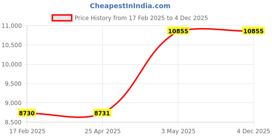 industrybuying.com AS ONE Pigskin Glove Free Size Pig Leather AT300 (Pack of 10 Pair) as one Price History Graph from 17 Feb 2025 to 4 Dec 2025