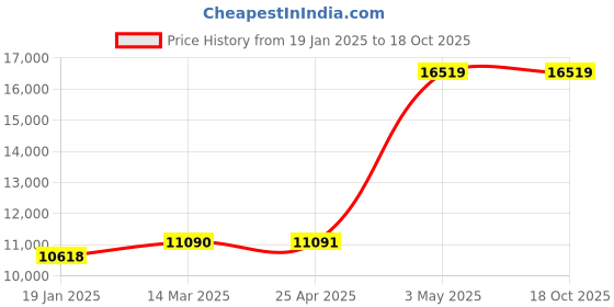 industrybuying.com AS ONE Pillow Type Weight Cast Iron 5000 g Cast Iron, PWM5 as one Price History Graph from 19 Jan 2025 to 18 Oct 2025