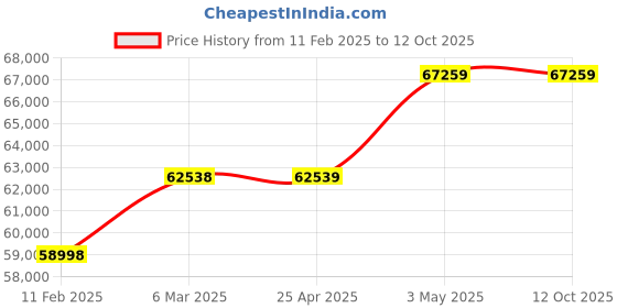 industrybuying.com AS ONE Pillow Type Weight F2 Class (1st Class) 2 Kg Non-Magnetic Stainless Steel For Casting, F2RS-2KA as one Price History Graph from 11 Feb 2025 to 12 Oct 2025