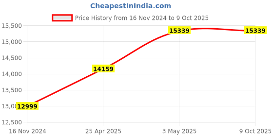 industrybuying.com AS ONE Pipet Rack Polypropylene, 1-6983-01 as one Price History Graph from 16 Nov 2024 to 8 Oct 2025