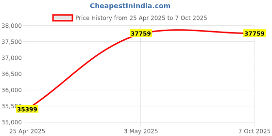 industrybuying.com AS ONE Pipette, 1 ml , 5-1022-16 as one Price History Graph from 25 Apr 2025 to 7 Oct 2025