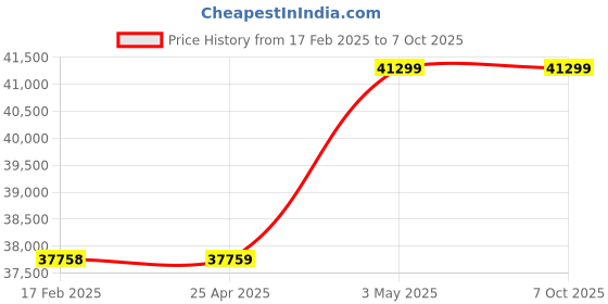 industrybuying.com AS ONE Pipette, 10  ml , 1-8429-13 as one Price History Graph from 17 Feb 2025 to 6 Oct 2025