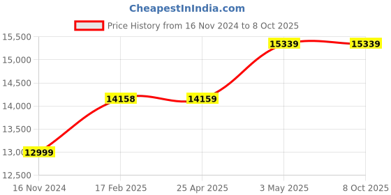 industrybuying.com AS ONE Pipette, 3  ml , 1-8429-23 as one Price History Graph from 16 Nov 2024 to 8 Oct 2025