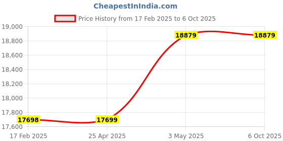 industrybuying.com AS ONE Pipette, 5  ml , 1-8429-12 as one Price History Graph from 17 Feb 2025 to 6 Oct 2025