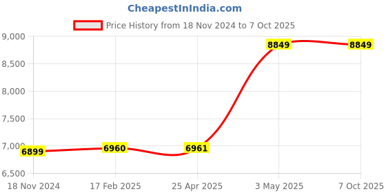 industrybuying.com AS ONE Pipette Controller, 2-3827-01 as one Price History Graph from 18 Nov 2024 to 7 Oct 2025