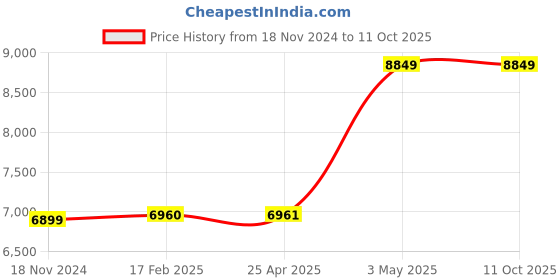 industrybuying.com AS ONE Pipette Controller, 2-3827-03 as one Price History Graph from 18 Nov 2024 to 10 Oct 2025