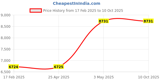 industrybuying.com AS ONE Pipette Controller, 2-3827-04 as one Price History Graph from 17 Feb 2025 to 7 Oct 2025