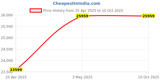 industrybuying.com AS ONE Pipette Guy, 0.5～10 μL, 2-5433-22 as one Price History Graph from 25 Apr 2025 to 9 Oct 2025