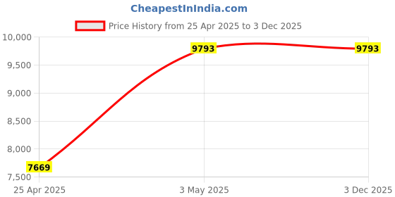 industrybuying.com AS ONE Pipette Pump (Grip Type), 2-6363-03 as one Price History Graph from 25 Apr 2025 to 2 Dec 2025