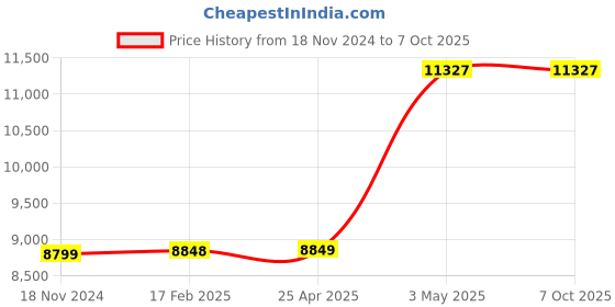 industrybuying.com AS ONE Pipette Tip, 1-10  ml , 1-7397-01 as one Price History Graph from 18 Nov 2024 to 6 Oct 2025