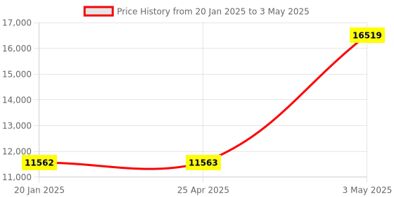 industrybuying.com AS ONE Pipette Tip, 100-1250 μL, 6-8672-12 as one Price History Graph from 20 Jan 2025 to 3 May 2025