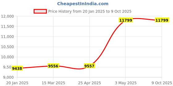 industrybuying.com AS ONE Pipette Tip, 2-1401-03 as one Price History Graph from 20 Jan 2025 to 9 Oct 2025