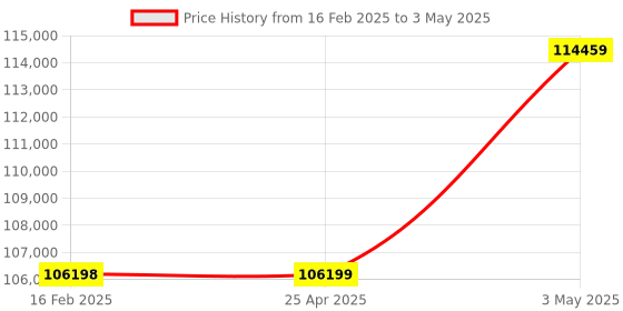 industrybuying.com AS ONE Pipette Tip Macro, 5  ml , 2-4968-03 as one Price History Graph from 16 Feb 2025 to 3 May 2025