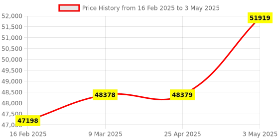 industrybuying.com AS ONE Pipette Tip Macro, 5  ml , 2-4969-01 as one Price History Graph from 16 Feb 2025 to 3 May 2025