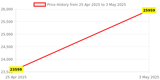 industrybuying.com AS ONE Pipette Tip Macro, 5  ml , 2-4969-02 as one Price History Graph from 25 Apr 2025 to 3 May 2025