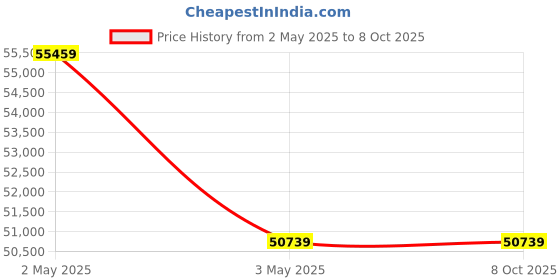 industrybuying.com AS ONE Plain White Smooth Bag with PP String, 61-309-5-16 (Set of 300 pcs) as one Price History Graph from 2 May 2025 to 7 Oct 2025