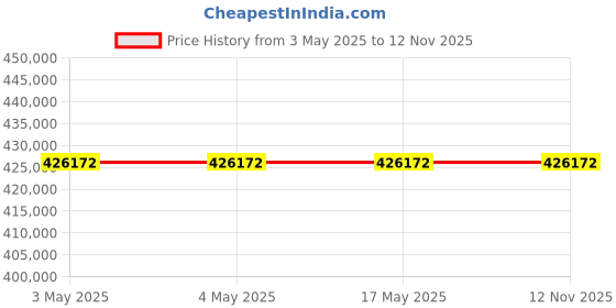 industrybuying.com AS ONE Plant Cultivation Incubator I-Cube Type, FCI-280GHS as one Price History Graph from 3 May 2025 to 12 Nov 2025