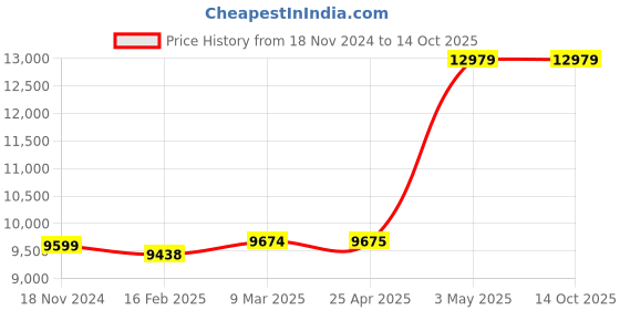 industrybuying.com AS ONE plastic Pasteur Pipette, 145 mm, 3-6651-02 as one Price History Graph from 18 Nov 2024 to 14 Oct 2025