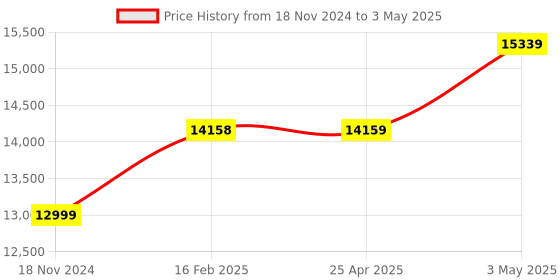 industrybuying.com AS ONE plastic Pasteur Pipette, 230 mm, 3-6651-04 as one Price History Graph from 18 Nov 2024 to 3 May 2025