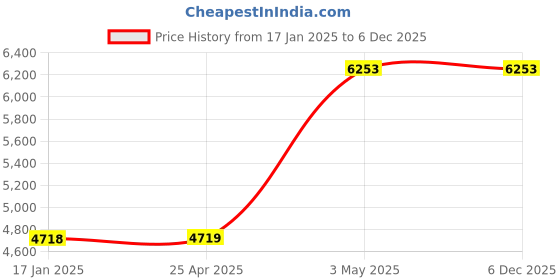industrybuying.com AS ONE Plastic Pot 20 ml Transparent, 3-5086-01 (Pack of 100 Piece) as one Price History Graph from 17 Jan 2025 to 5 Dec 2025
