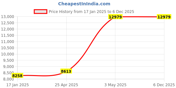 industrybuying.com AS ONE Plastic Pot 50 ml Transparent, 3-5086-03 (Pack of 100 Piece) as one Price History Graph from 17 Jan 2025 to 5 Dec 2025