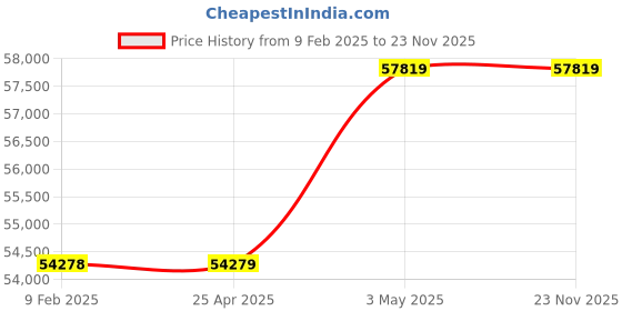 industrybuying.com AS ONE PMMA Horizontal Stand, 1-584-03 as one Price History Graph from 9 Feb 2025 to 23 Nov 2025