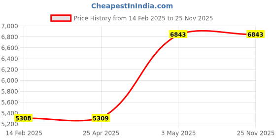 industrybuying.com AS ONE Polishing Paper for Precision Sanding Finishing 230x280 mm, #320 (Pack of 50 Piece) as one Price History Graph from 14 Feb 2025 to 24 Nov 2025